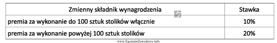 Pracownik zatrudniony w systemie czasowym z premią otrzymuje miesięcznie:<