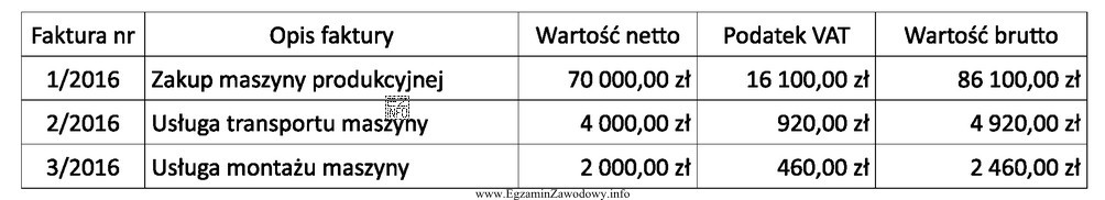 Czynny podatnik VAT zakupił maszynę produkcyjną, którą przyjął do 
