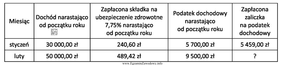 Osoba fizyczna prowadzi działalność gospodarczą opodatkowaną podatkiem dochodowym wedł
