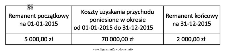 Na podstawie danych z podatkowej książki przychodów 