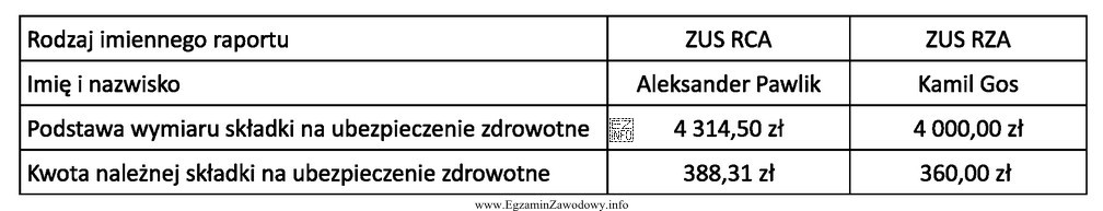 Korzystając z zawartych w tabeli danych z raportów 