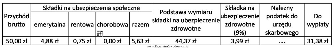 Na podstawie danych zawartych w tabeli oblicz należny podatek 