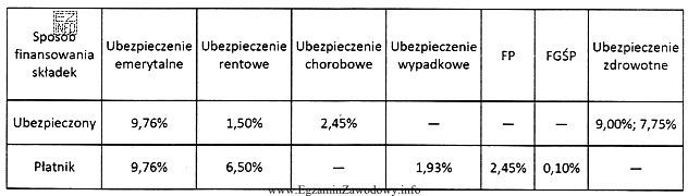 W tabeli przedstawiono wysokość składek na poszczególne ubezpieczenia 