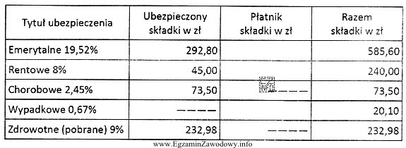 Tabela przedstawia wysokość składek na poszczególne ubezpieczenia obliczone 