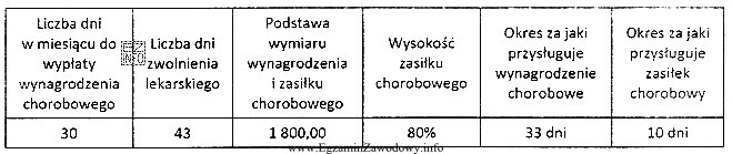 Od pierwszego września do trzynastego października pracownik przebywał 