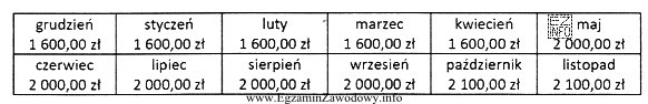 Tabela zawiera informacje niezbędne do ustalenia zasiłku chorobowego, 