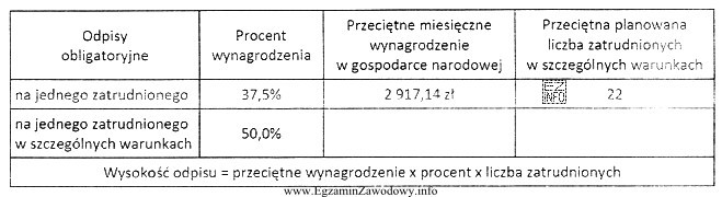 Tabela przedstawia wskaźniki ekonomiczne wykorzystywane do ustalania odpisu na 