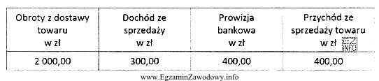 Które kwoty umieszczone w tabeli są podstawą wyliczenia podatku 