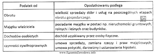 Anna Nowak, nieprowadząca działalności gospodarczej, sprzedała 