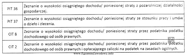 W tabeli scharakteryzowano wybrane deklaracje podatkowe. Podatnik, zatrudniony na podstawie 