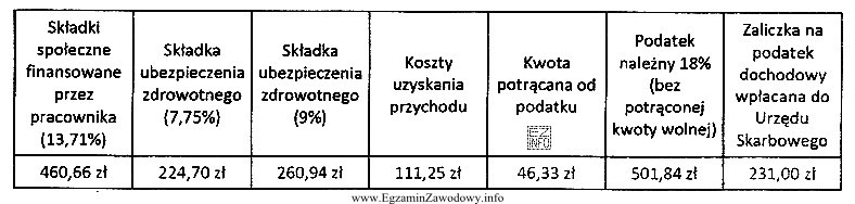 Na podstawie przedstawionych danych ustal, ile wyniesie wynagrodzenie netto pracownika 