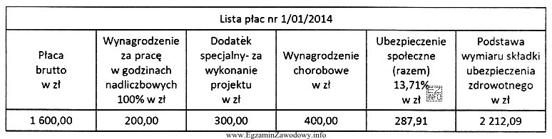 Tabela przedstawia fragment listy płac. Który element listy 