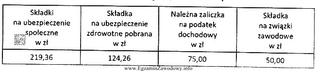 Tabela przedstawia obligatoryjne i fakultatywne potrącenia w liście 