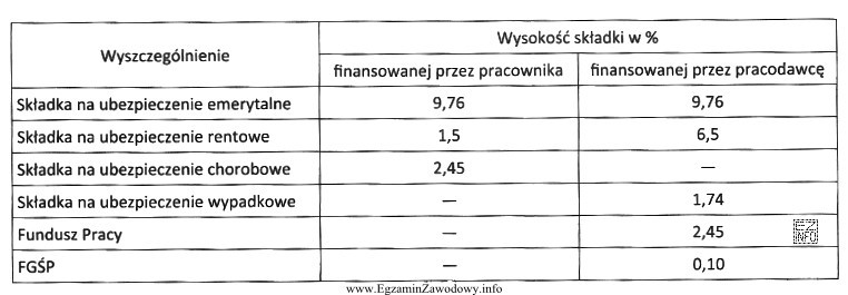 Korzystając z danych zawartych w tabeli, oblicz kwotę skł