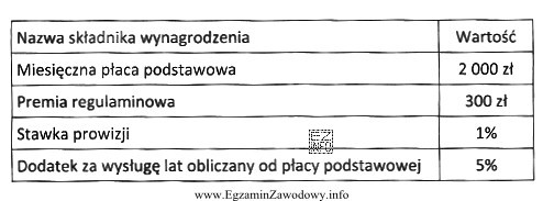 W przedsiębiorstwie handlowym kierownik działu sprzedaży jest 