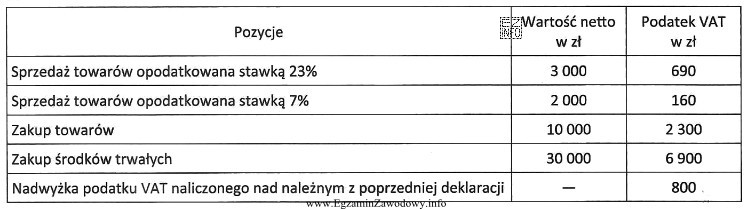 Ile wyniesie kwota rozliczenia z tytułu podatku VAT obliczona 