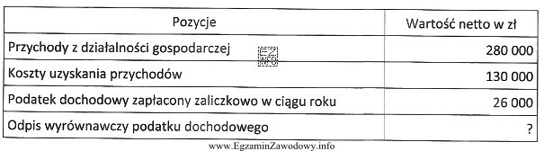 Jaki będzie odpis wyrównawczy z tytułu podatku 