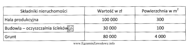 Spółka z o.o. jest właścicielem nieruchomoś
