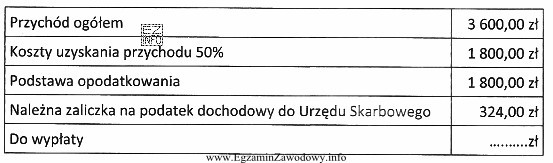 Osoba zatrudniona na podstawie umowy o dzieło nie pozostaje 