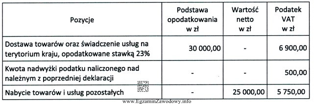 Podatnik rozlicza się miesięcznie z podatku VAT, prowadzi sprzedaż 