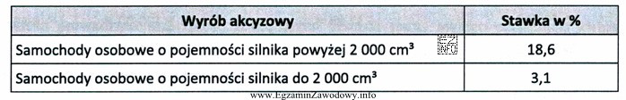 Tabela zawiera informacje dotyczące stawek podatku akcyzowego dla importowanych 