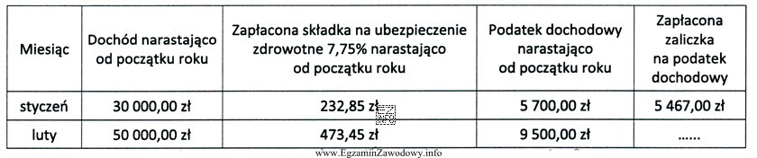 Osoba fizyczna prowadzi działalność gospodarczą opodatkowaną podatkiem dochodowym wedł