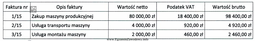 Czynny podatnik VAT zakupił maszynę produkcyjną, którą przyjął do 