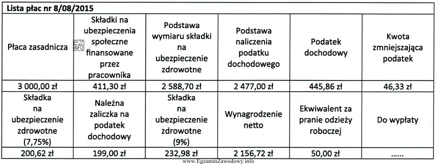 Na podstawie przedstawionego fragmentu listy płac oblicz kwotę do 