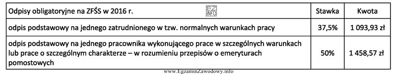 Na podstawie informacji zawartych w tabeli oblicz kwotę odpisu na 