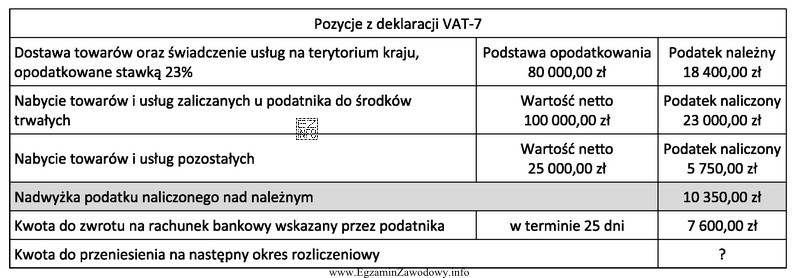 Czynny podatnik VAT prowadzi sprzedaż wyłącznie opodatkowaną i rozlicza 