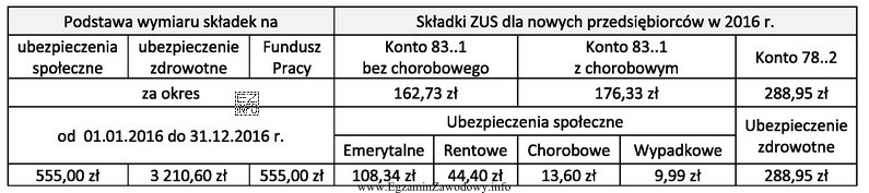 Przedsiębiorca rozpoczął swoją pierwszą działalność gospodarczą 14 