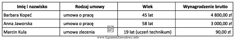 Przedsiębiorstwo zatrudnia następujące osoby: Na podstawie informacji 