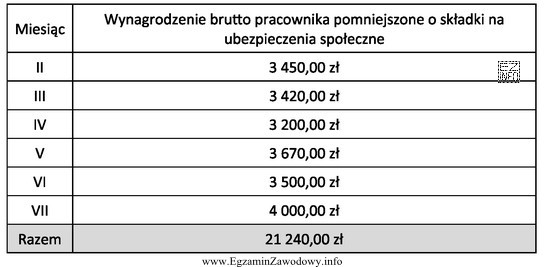 Pracownik zatrudniony od 01.02.2016 r. przebywał w sierpniu na zwolnieniu lekarskim 