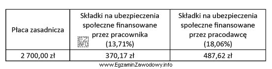 Na podstawie informacji zawartych w tabeli oblicz kwotę składki 