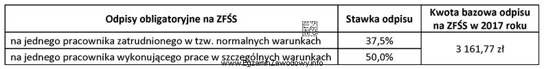 Przedsiębiorstwo, które jest zobowiązane do naliczania odpisó