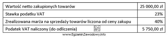 Na podstawie danych zapisanych w tabeli ustal kwotę podatku VAT, 