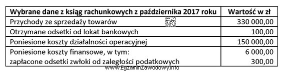 Na podstawie informacji zawartych w tabeli ustal kwotę należnej 