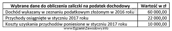 Osoba fizyczna prowadząca działalność gospodarczą, opodatkowana podatkiem liniowym, 