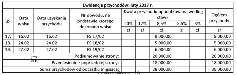 Właściciel firmy usługowej rozlicza się z urzę