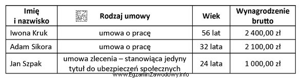 Przedsiębiorstwo zatrudnia 3 osoby. Na postawie informacji zawartych w tabeli 