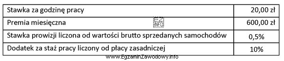 Pracownik zatrudniony w salonie samochodów otrzymuje wynagrodzenie w systemie 