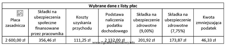 Na podstawie wybranych danych z listy płac ustal należ