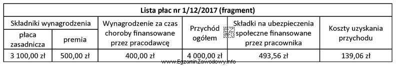 Na podstawie fragmentu listy płac nr 1/12/2017 ustal podstawę wymiaru 