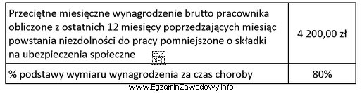 Adam Okoń przebywał na zwolnieniu lekarskim z powodu choroby od 03.12.2018 