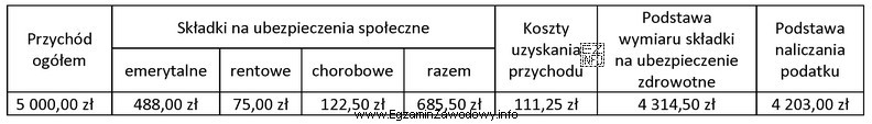 Na podstawie danych w tabeli ustal kwotę składki na 