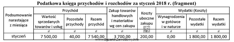 Osoba fizyczna prowadząca działalność gospodarczą wybrała opodatkowanie 