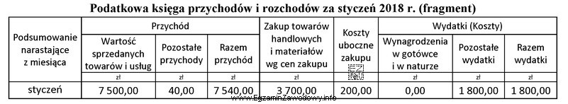 Osoba fizyczna prowadząca działalność gospodarczą wybrała 