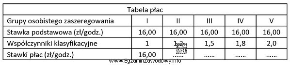 Zgodnie z zamieszczoną tabelą płac stawka godzinowa dla pracownika 