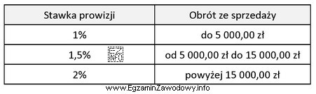 Przedstawiciel handlowy zatrudniony w systemie czasowo-prowizyjnym otrzymuje co miesiąc 