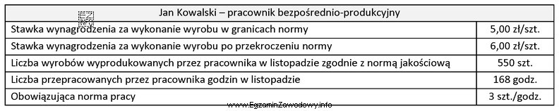 Na podstawie danych zawartych w tabeli oblicz wynagrodzenie za listopad 